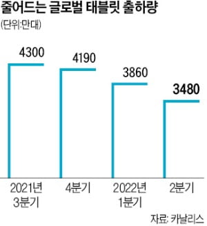 레저·인강…틈새수요 노리는 신상 태블릿