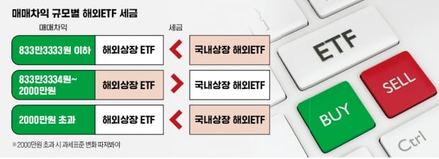 해외ETF로 年 833만원 이상 번다면 국내 상장 ETF가 유리