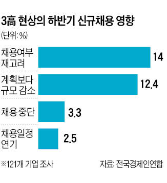 대기업 10곳 중 6곳 