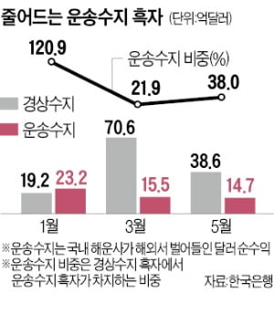 '달러 안전판' 해운사 휘청이면…환율 1400원 넘을수도