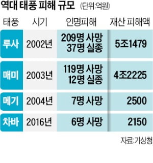 힌남노 6일 부산 상륙…제주는 벌써 폭우 피해 속출