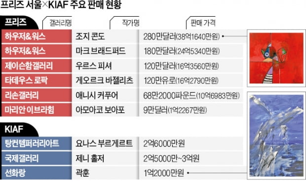 1000만원 이하 작품 2030이 싹쓸이…수십억 명작도 '완판 행진'