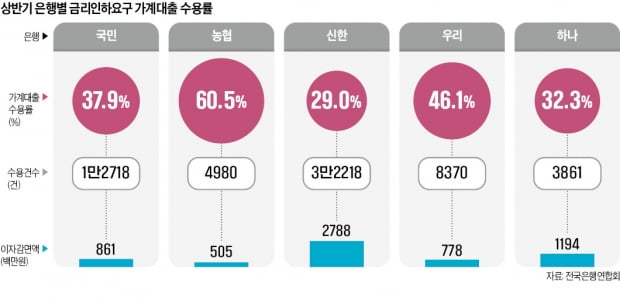 대출금리 낮추고 싶다면…신용등급 상승 즉시 은행에 알려라