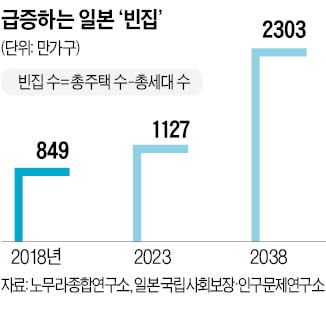 日, 내년 빈집 1000만채 넘는다