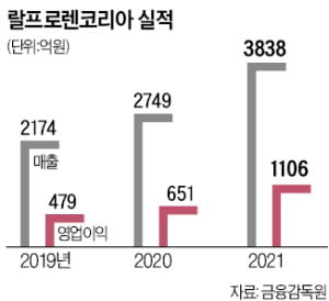 레트로 열풍에…돌아온 '아메리칸 캐주얼'