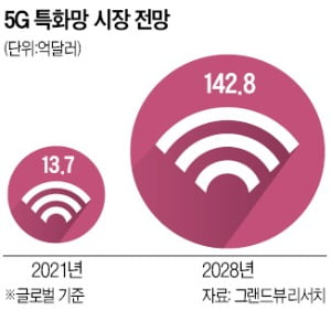 '디지털전환 고속道' 5G 특화망…삼성도 진출 초읽기