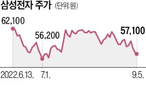 "내년 상반기까지 반도체 혹한기…美 침체 땐 더 길어져"