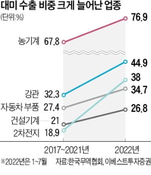 환율 오를수록 좋다…대미 수출株 사볼까