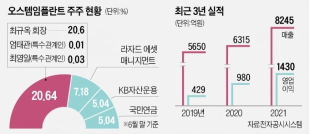 강성부 펀드, 오스템임플란트 경영권 노리나