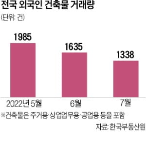 '부동산 큰손' 외국인도 발빼나…땅·아파트·오피스텔 거래 '뚝'