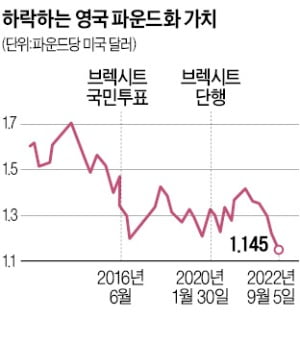 영국 파운드화의 몰락…통화가치 37년 만에 최저