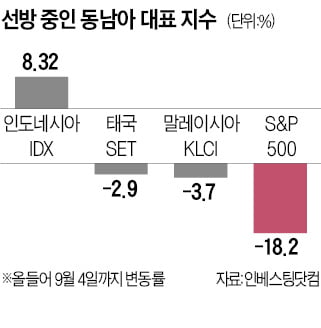 긴축發 뉴욕증시 불안에 동남아로 '머니 무브'