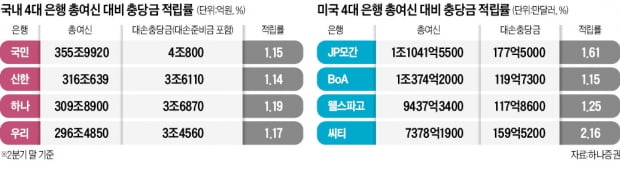 '특별 대손준비금'까지…은행들 부담 커진다