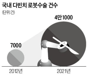 "한국서 亞의사들 다빈치 로봇수술법 배우죠"