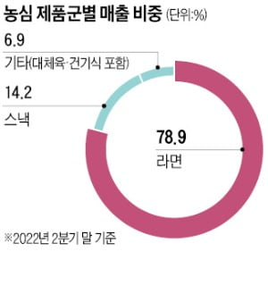 [단독] '현금부자' 농심, 첫 M&A로 천호엔케어 '찜'