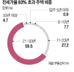 '깡통전세' 위험, 신축보다 구축이 높다