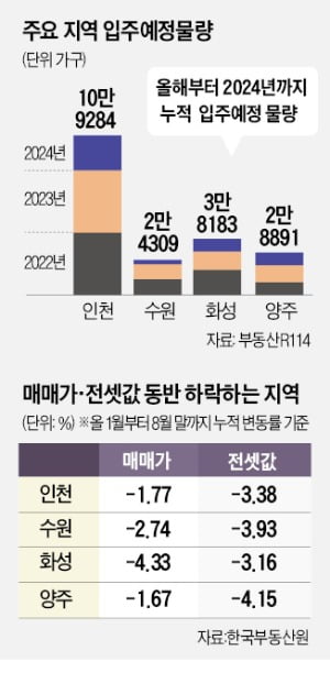 인천 4만, 수원 1만가구…'입주 폭탄'에 떤다