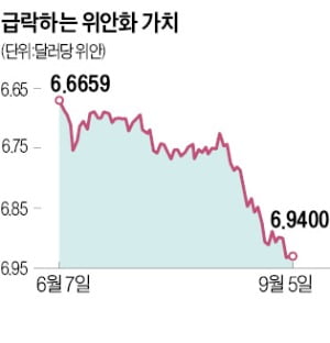 '위안화 추락' 방어나선 中인민은행…"사실상 환율 조작"