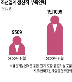 추석 상여는커녕…조선 협력사 절반, 건보료·국민연금도 못냈다