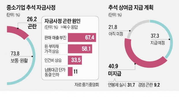 "상여금 안주면 직원 떠날까 봐 대출받아 지급"