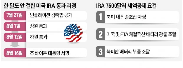 기습 처리된 美 IRA…정부 '法개정·행정보완 요구' 외교 총력전