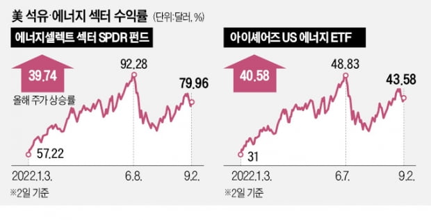 +57%, +40%…'한 줄기 빛' 美 에너지株