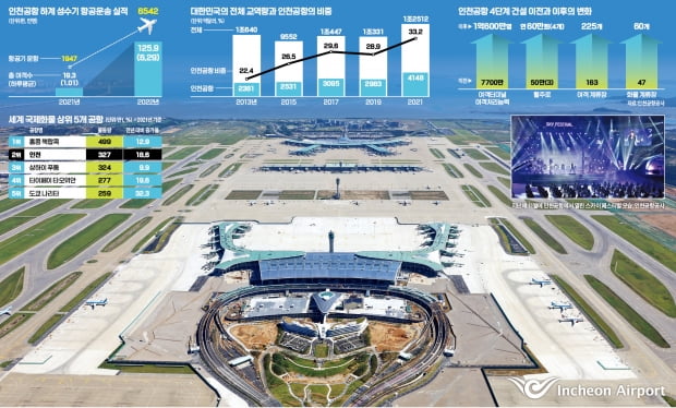 아트페어·게임라운지·공연…문화예술로 공항 경쟁력 높인다