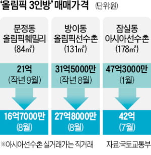 "재건축 약발도 없네"…올림픽훼밀리 1년새 21억→16.7억