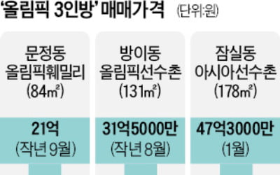 "재건축 약발도 없네"…올림픽훼밀리 1년새 21억→16.7억