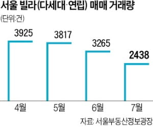 빌라시장도 '찬바람'…거래량 반토막