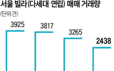 빌라시장도 '찬바람'…거래량 반토막