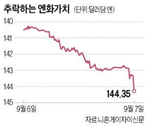 엔화가치 24년 만에 최저…144엔대 급락