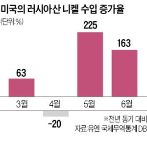 美·EU, 푸틴 돈줄 죈다더니…'러産 금속' 수입 70%나 급증