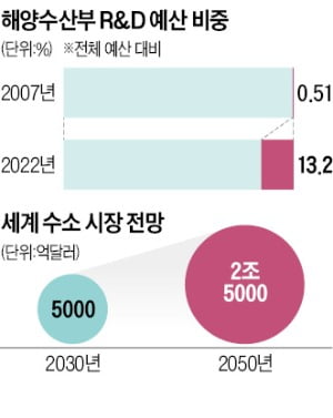 "친환경 선박·수소항만…해양기술이 기후위기 극복할 핵심 열쇠"