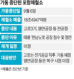 물폭탄 맞은 포스코…'20조 매출' 포항제철소 초유의 올스톱