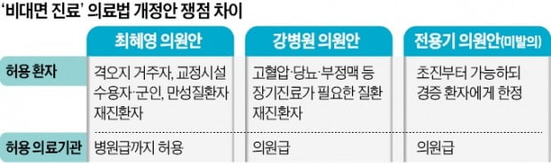 "야당이 왜 원격의료 규제 풀어야 하나"…민주당 외면에 좌초된 '전용기 의원法'