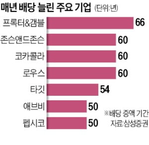 P&G·코카콜라…저가에 '배당왕' 담아볼까