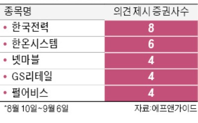 증권사 '매수 보류' 의견 속출…"사실상 팔란 뜻"