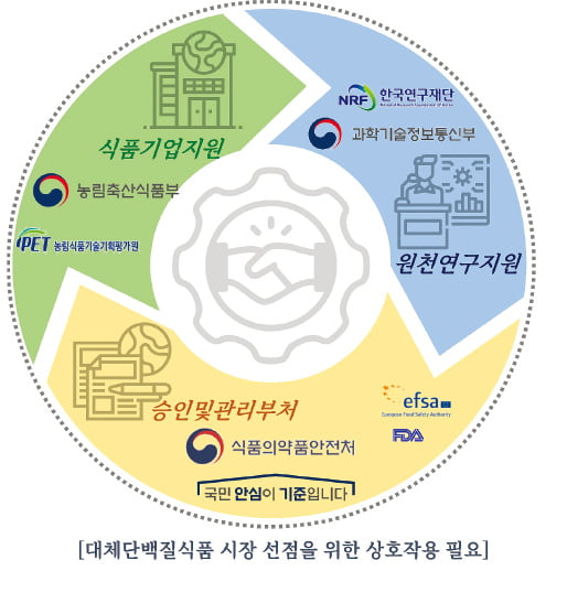 가톨릭대 대체식품신소재 연구단, 대체단백질식품 신소재 개발 등 산업화 총력