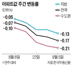 집값 10년來 최대폭 하락…수도권·지방 구분없이 떨어져