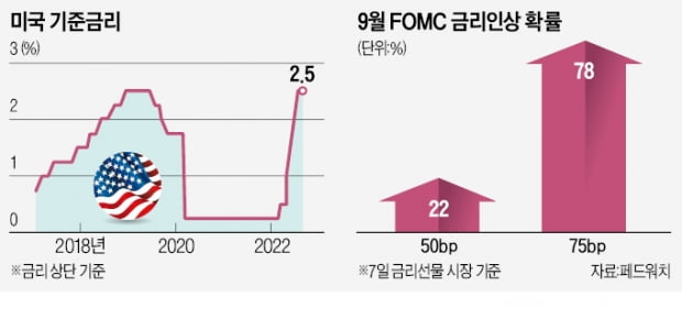 美, 또 0.75%P?…Fed "금리 인상 못 늦춰"