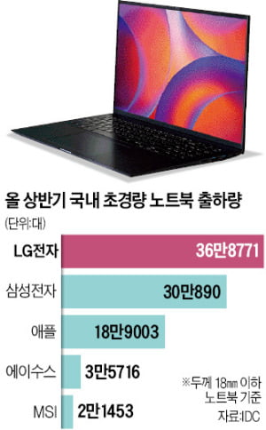 '18mm 이하' 얇은 노트북 통했다…삼성·애플 또 꺾은 LG