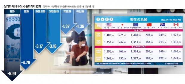 미국 달러화가 주요국 통화 대비 강세를 보이고 있다. 8일 서울 명동 하나은행 본점에 설치된 달러화 대비 주요국 환율 시세판.  김범준  기자 