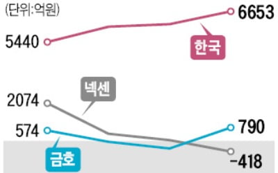 타우리카지노추천 실적 희비…'美 증설' 한국타이어 독주