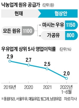 [단독] 가격차등제 도입, 원유값 인상…소비자만 운다