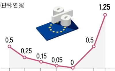 ECB도 '자이언트스텝' 기준금리 0.75%P 인상