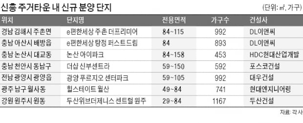 "신흥 주거타운 수요 안정적"…아산·논산·김해 분양에 관심