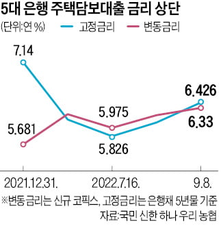 주담대 연 6%대 중반까지 뛰어…예대금리차 공시 효과 '주춤'