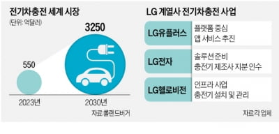 LG 'ICT 군단', 450兆 전기차 충전시장 진격