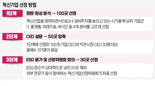 우영우 만든 KT, 강소기업 에코프로비엠도 '혁신 톱30'에 합류